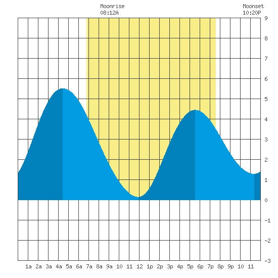 Suisun City tide chart for Sunday, April 3, 2022