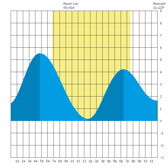 Suisun City tide chart for Monday, April 4, 2022