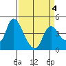 Suisun City tide chart for Monday, April 4, 2022