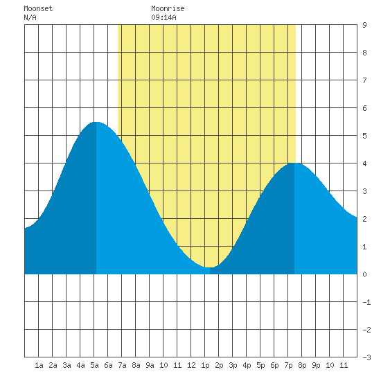 Suisun City tide chart for Tuesday, April 5, 2022