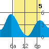 Suisun City tide chart for Tuesday, April 5, 2022