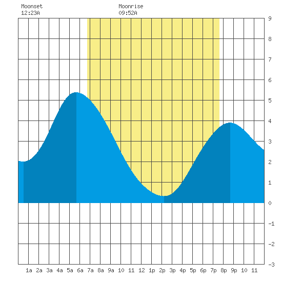 Suisun City tide chart for Wednesday, April 6, 2022