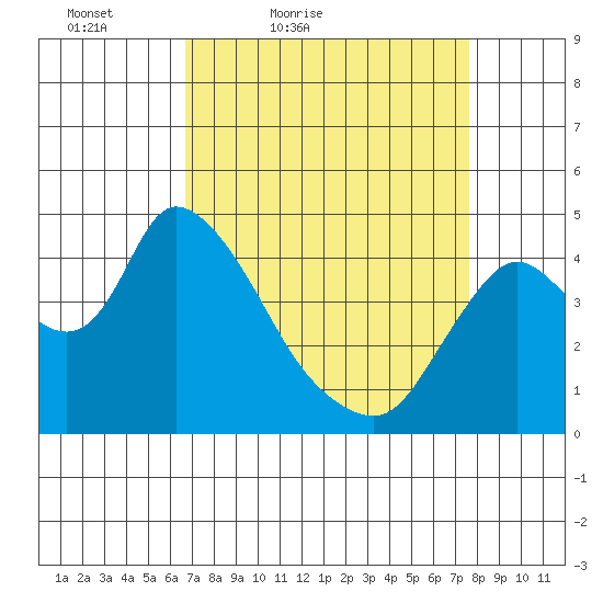 Suisun City tide chart for Thursday, April 7, 2022