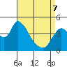 Suisun City tide chart for Thursday, April 7, 2022