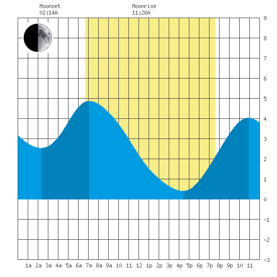Suisun City tide chart for Friday, April 8, 2022