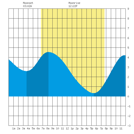 Suisun City tide chart for Saturday, April 9, 2022