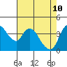 Suisun City tide chart for Tuesday, May 10, 2022