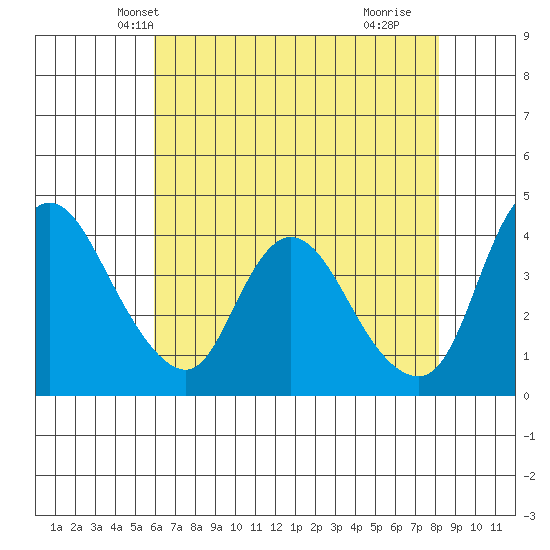 Suisun City tide chart for Thursday, May 12, 2022