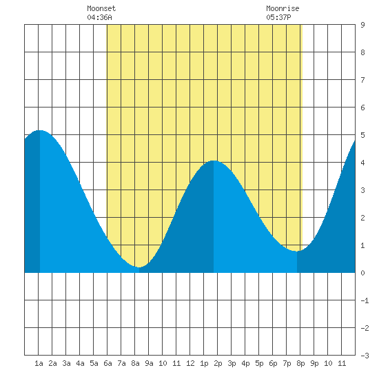 Suisun City tide chart for Friday, May 13, 2022