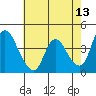 Suisun City tide chart for Friday, May 13, 2022