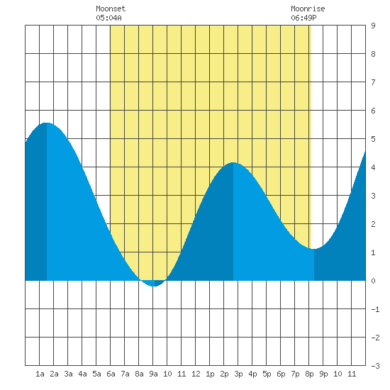 Suisun City tide chart for Saturday, May 14, 2022
