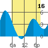 Suisun City tide chart for Monday, May 16, 2022