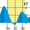 Suisun City tide chart for Tuesday, May 17, 2022