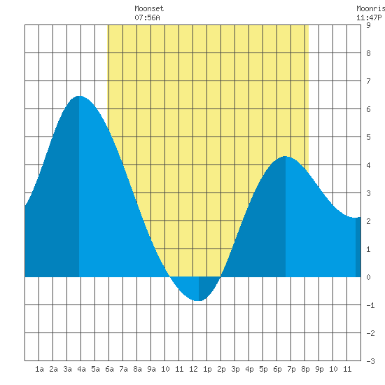 Suisun City tide chart for Wednesday, May 18, 2022