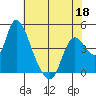 Suisun City tide chart for Wednesday, May 18, 2022