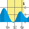 Suisun City tide chart for Sunday, May 1, 2022