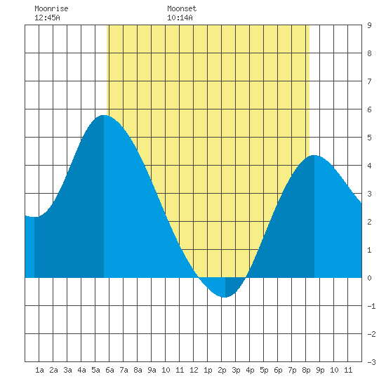 Suisun City tide chart for Friday, May 20, 2022