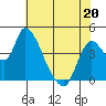 Suisun City tide chart for Friday, May 20, 2022