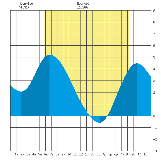 Suisun City tide chart for Saturday, May 21, 2022