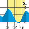 Suisun City tide chart for Saturday, May 21, 2022