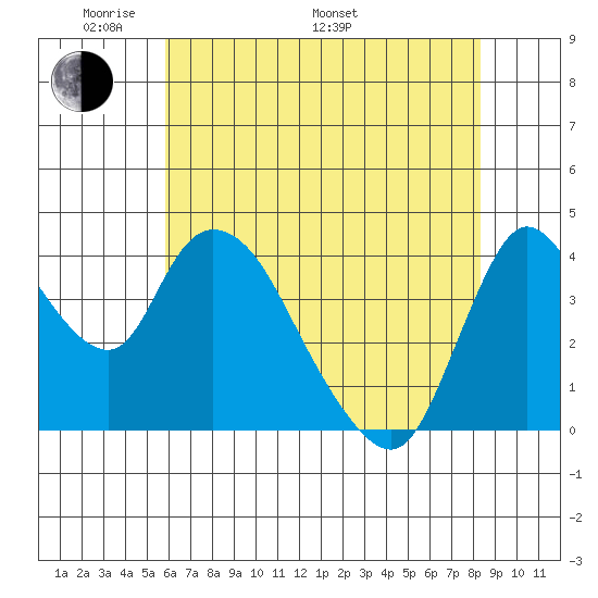 Suisun City tide chart for Sunday, May 22, 2022