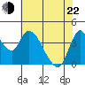 Suisun City tide chart for Sunday, May 22, 2022
