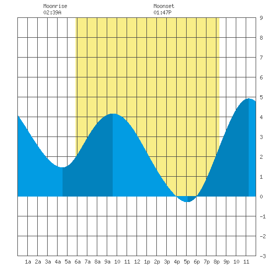 Suisun City tide chart for Monday, May 23, 2022