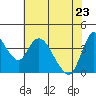 Suisun City tide chart for Monday, May 23, 2022