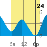 Suisun City tide chart for Tuesday, May 24, 2022