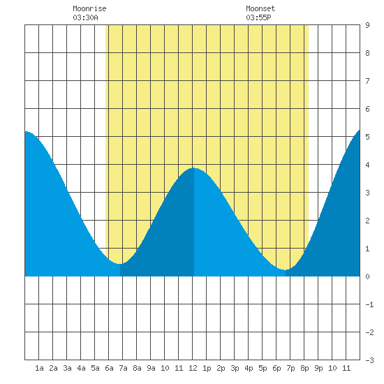 Suisun City tide chart for Wednesday, May 25, 2022