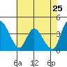 Suisun City tide chart for Wednesday, May 25, 2022