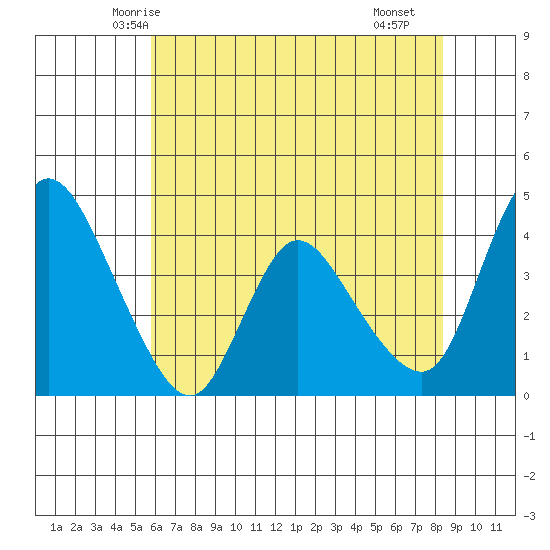 Suisun City tide chart for Thursday, May 26, 2022