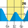 Suisun City tide chart for Thursday, May 26, 2022