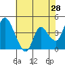 Suisun City tide chart for Saturday, May 28, 2022