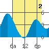 Suisun City tide chart for Monday, May 2, 2022
