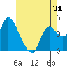 Suisun City tide chart for Tuesday, May 31, 2022