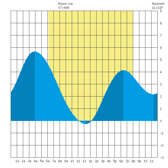 Suisun City tide chart for Tuesday, May 3, 2022