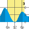 Suisun City tide chart for Tuesday, May 3, 2022