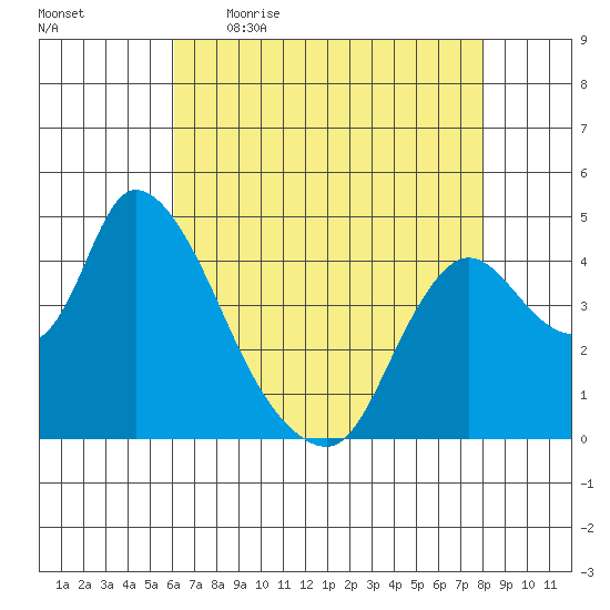 Suisun City tide chart for Wednesday, May 4, 2022