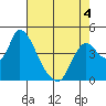 Suisun City tide chart for Wednesday, May 4, 2022