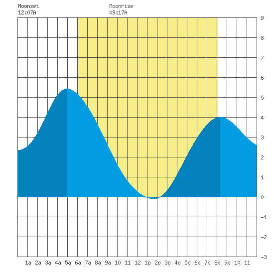 Suisun City tide chart for Thursday, May 5, 2022