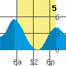 Suisun City tide chart for Thursday, May 5, 2022