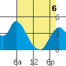 Suisun City tide chart for Friday, May 6, 2022