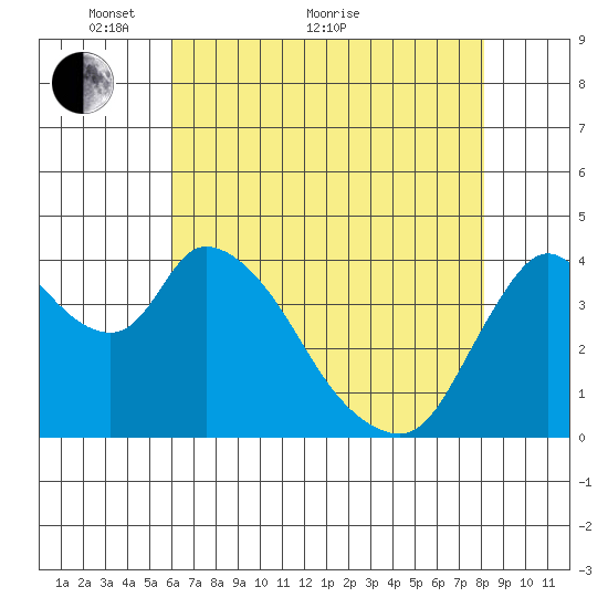 Suisun City tide chart for Sunday, May 8, 2022