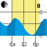 Suisun City tide chart for Sunday, May 8, 2022