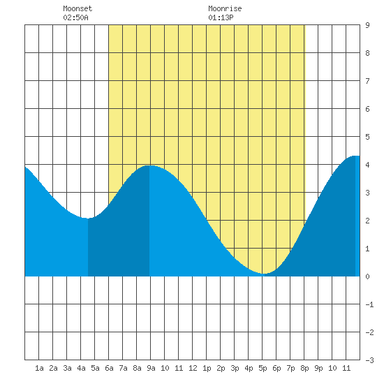 Suisun City tide chart for Monday, May 9, 2022