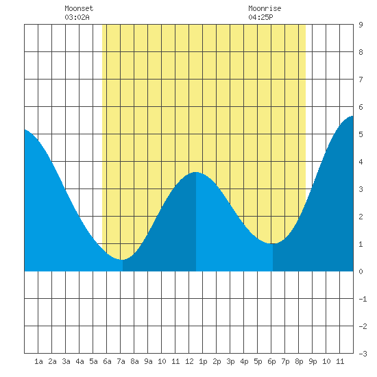 Suisun City tide chart for Friday, June 10, 2022