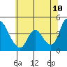 Suisun City tide chart for Friday, June 10, 2022