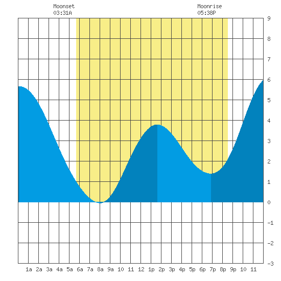 Suisun City tide chart for Saturday, June 11, 2022