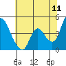 Suisun City tide chart for Saturday, June 11, 2022